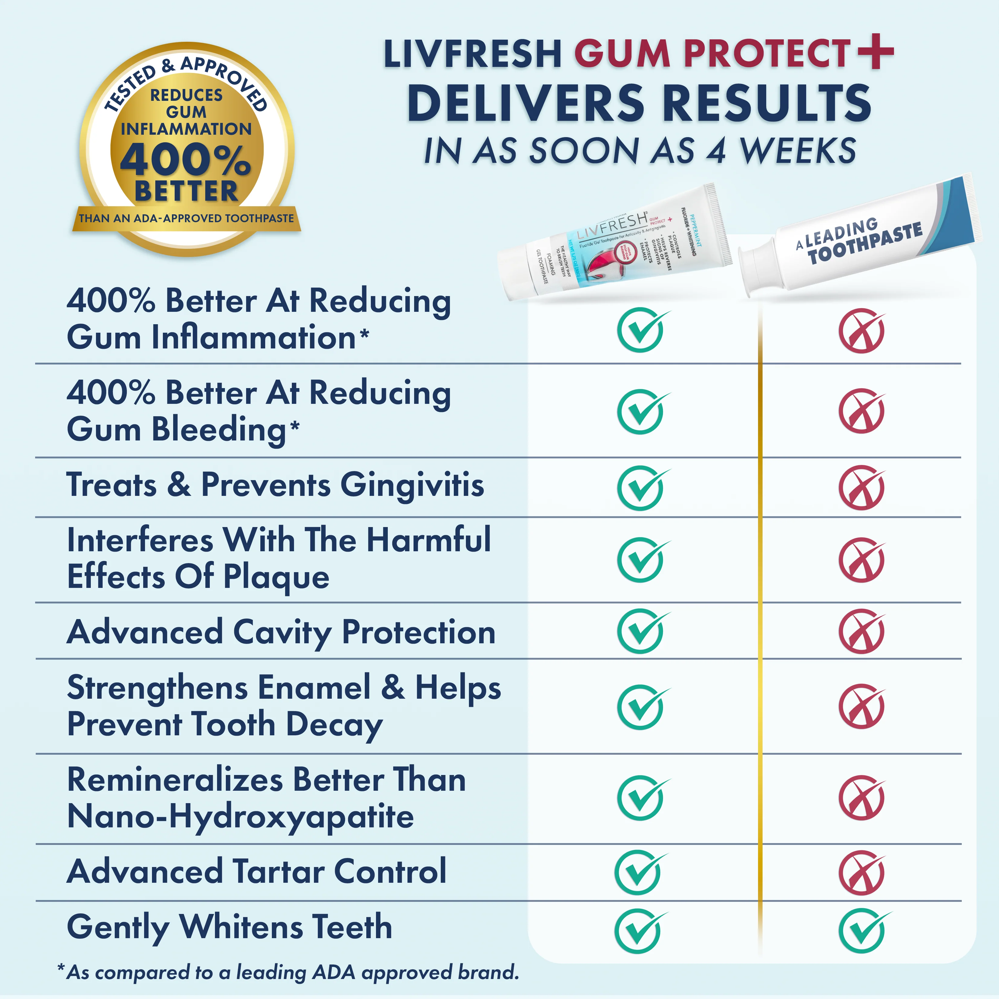 LIVFRESH Gum Protect Gel Toothpaste - Image 7